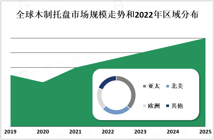 全球木制托盘市场规模走势和2022年区域分布