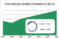 随着可持续发展和环保意识的增强，木制托盘市场正逐渐受到关注[图]