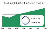 随着可持续发展和环保意识的增强，木制托盘市场正逐渐受到关注[图]