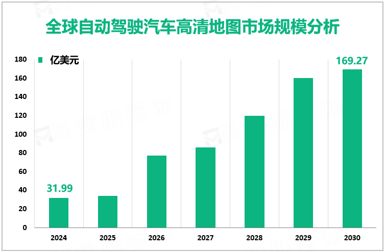 全球自动驾驶汽车高清地图市场规模分析