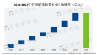 亚太地区是绝缘胶带行业的主要生产和销售区域