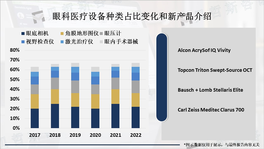眼科医疗设备种类占比变化和新产品介绍
