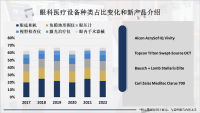 随着人口老龄化和眼疾病患者数量的增加，眼科医疗设备市场将继续保持增长趋势