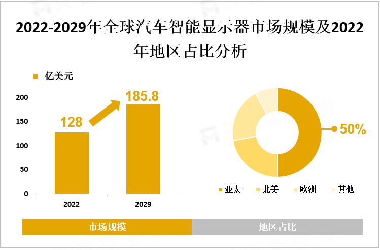 2022-2029年全球汽车智能显示器市场规模及2022年地区占比分析