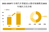 2022年汽车智能显示器市场规模为128亿美元，亚太地区占据最大市场份额

