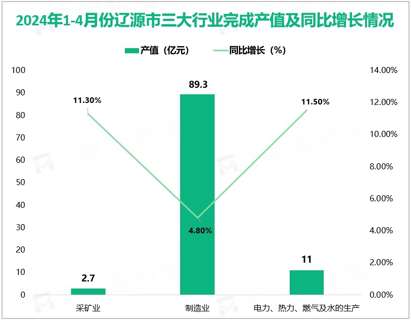 2024年1-4月份辽源市三大行业完成产值及同比增长情况