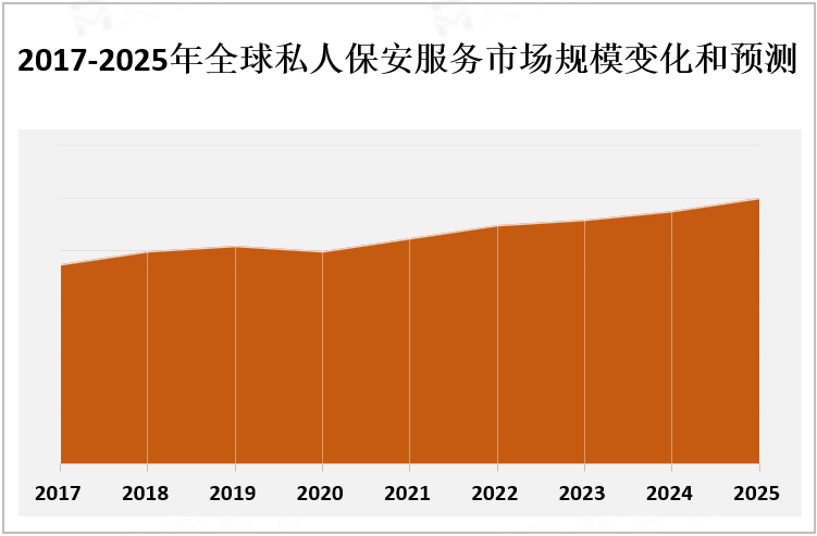 2017-2025年全球私人保安服务市场规模变化和预测