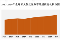 2023年全球私人保安服务市场概况、主流产品及市场竞争分析[图]
