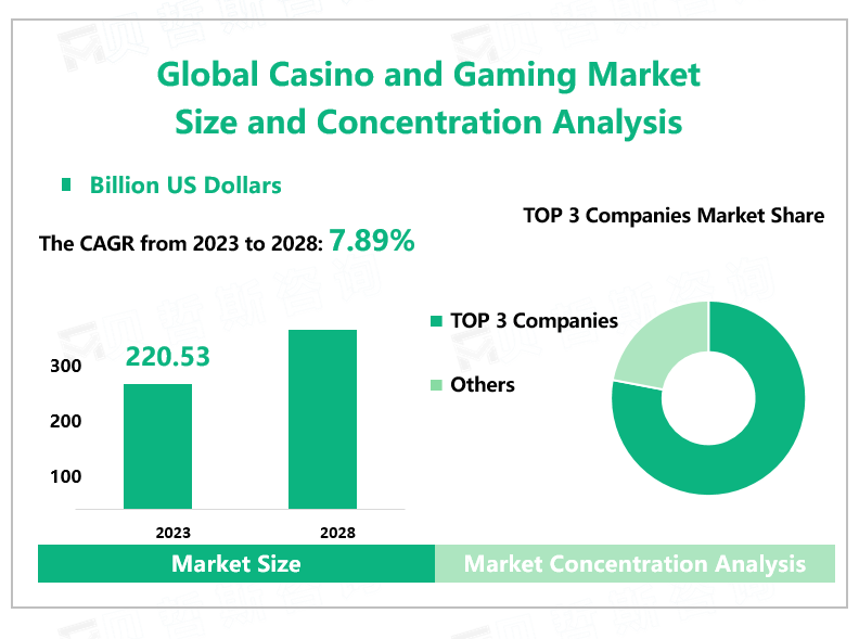 Global Casino and Gaming Market Size and Concentration Analysis