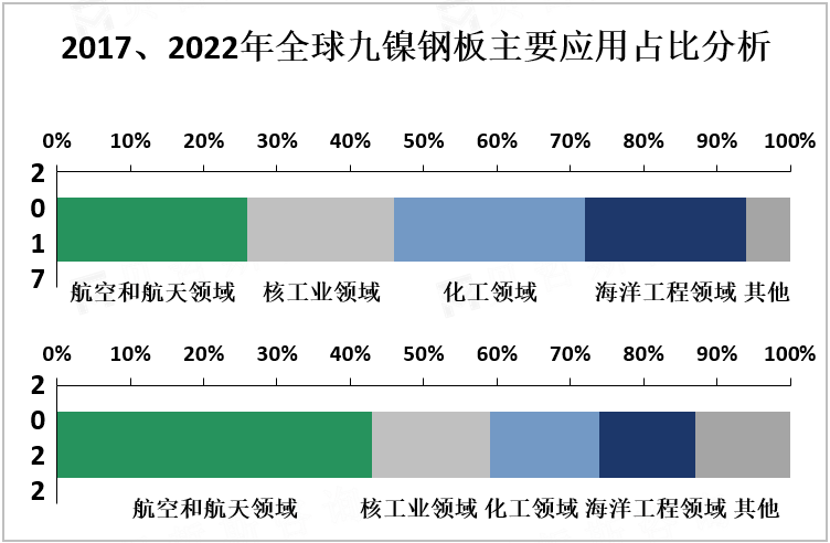 2017、2022年全球九镍钢板主要应用占比分析