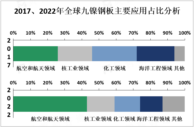 2017、2022年全球九镍钢板主要应用占比分析