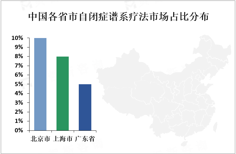 中国各省市自闭症谱系疗法市场占比分布