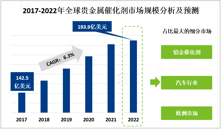 2017-2022年全球贵金属催化剂市场规模分析及预测