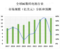 随着智能穿戴设备、智能家居等新兴市场的崛起，3C数码电池市场也将迎来新的增长点