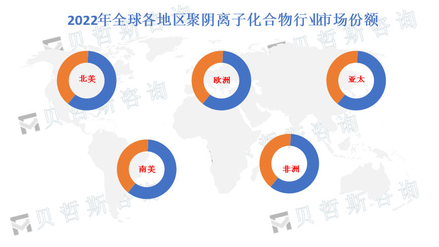 全球各地区聚阴离子化合物市场份额