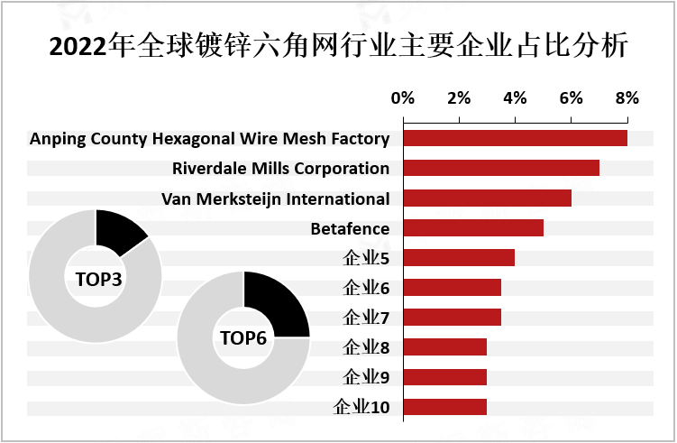 2022年全球镀锌六角网行业主要企业占比分析