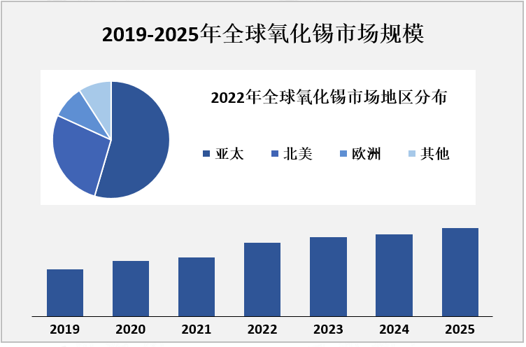 2019-2025年全球氧化锡市场规模