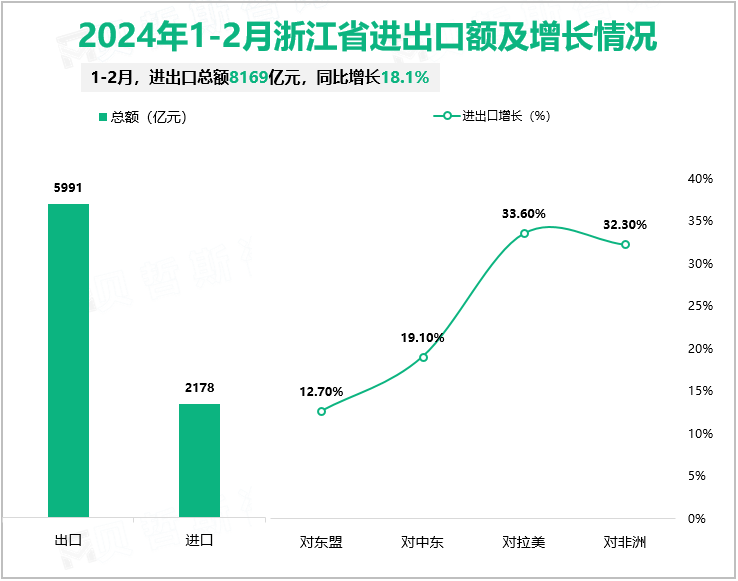 2024年1-2月浙江省进出口额及增长情况