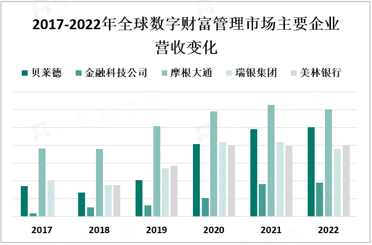 2017-2022年全球数字财富管理市场主要企业营收变化