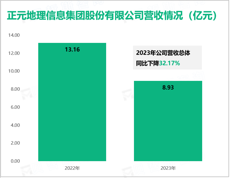 正元地理信息集团股份有限公司营收情况（亿元）