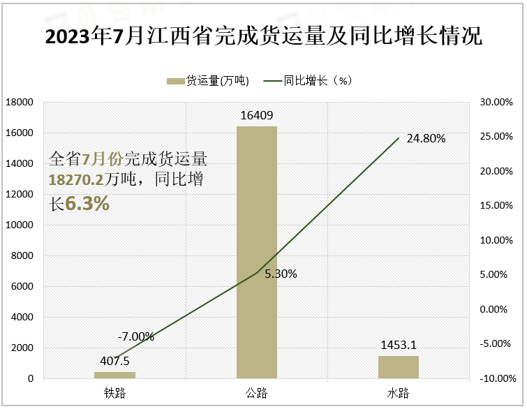 2023年7月江西省完成货运量及同比增长情况