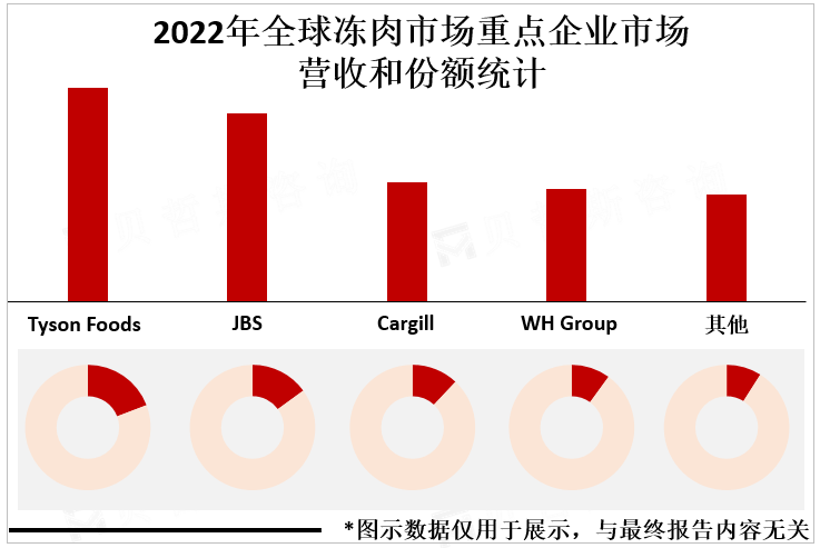 2022年全球冻肉市场重点企业市场营收和份额统计