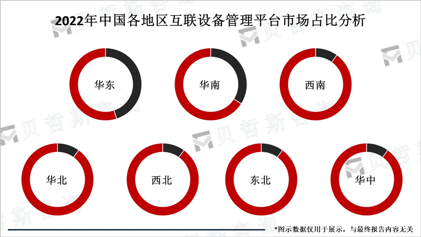 2022年中国各地区互联设备管理平台市场占比分析