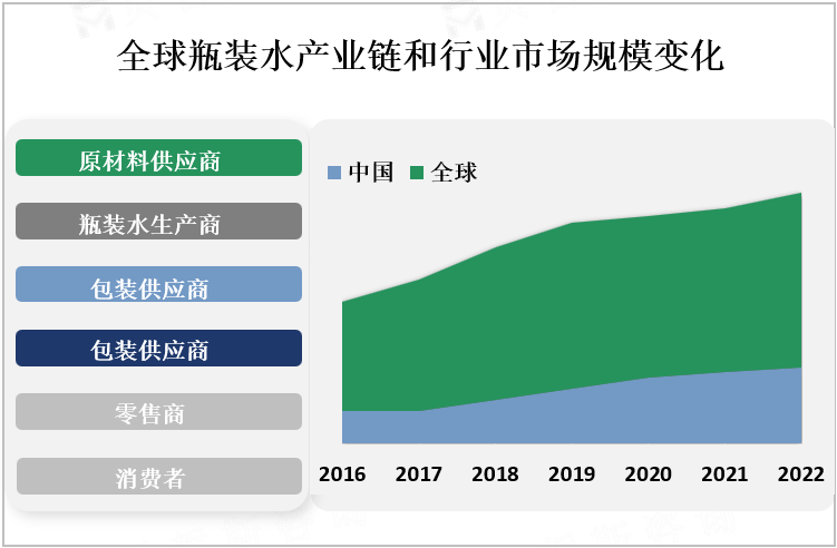 全球瓶装水产业链和行业市场规模变化