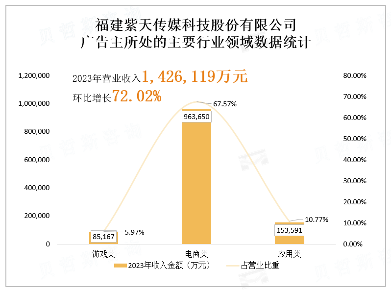 福建紫天传媒科技股份有限公司 广告主所处的主要行业领域数据统计