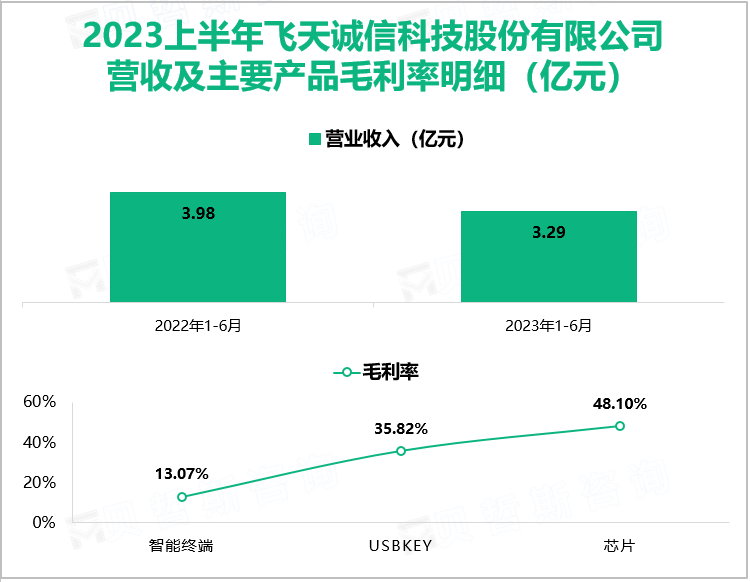 2023上半年飞天诚信科技股份有限公司 营收及主要产品毛利率明细（亿元）