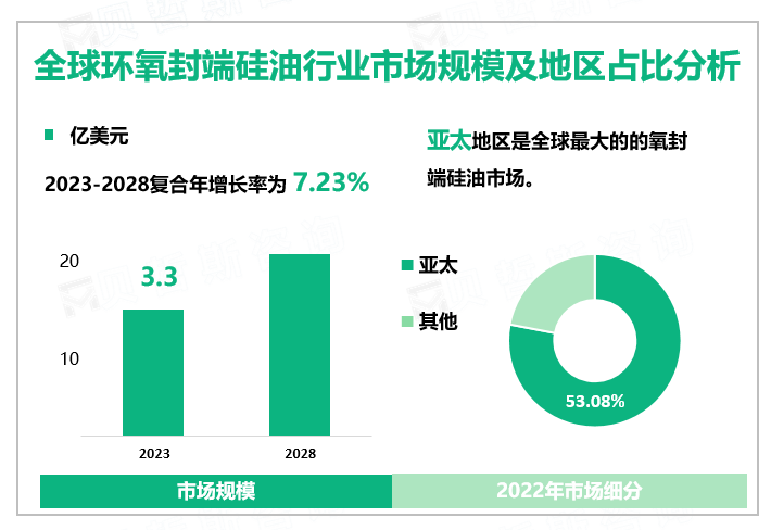 全球环氧封端硅油行业市场规模及地区占比分析