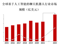 基于人工智能的聊天机器人行业市场概览