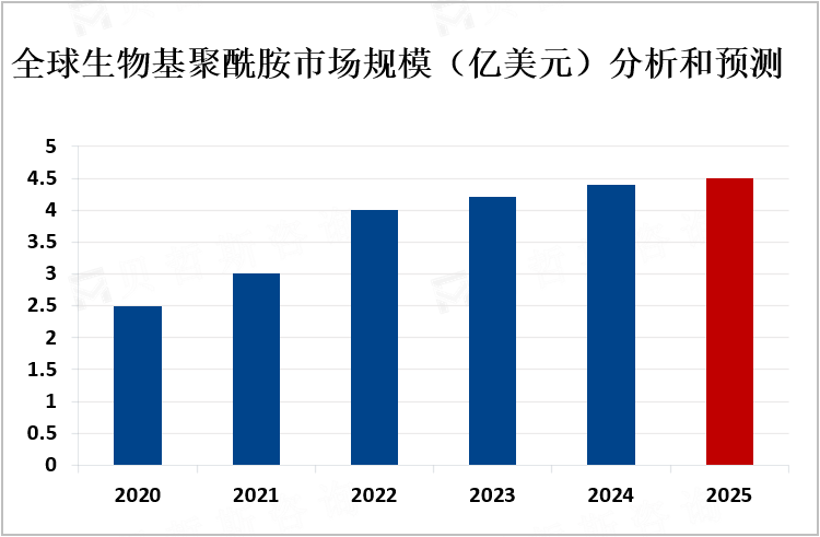 全球生物基聚酰胺市场规模（亿美元）分析和预测