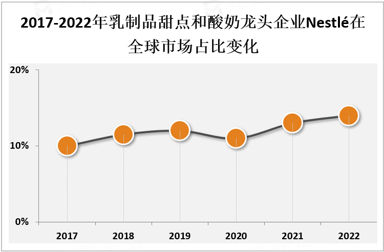 2017-2022年乳制品甜点和酸奶龙头企业Nestlé在全球市场占比变化