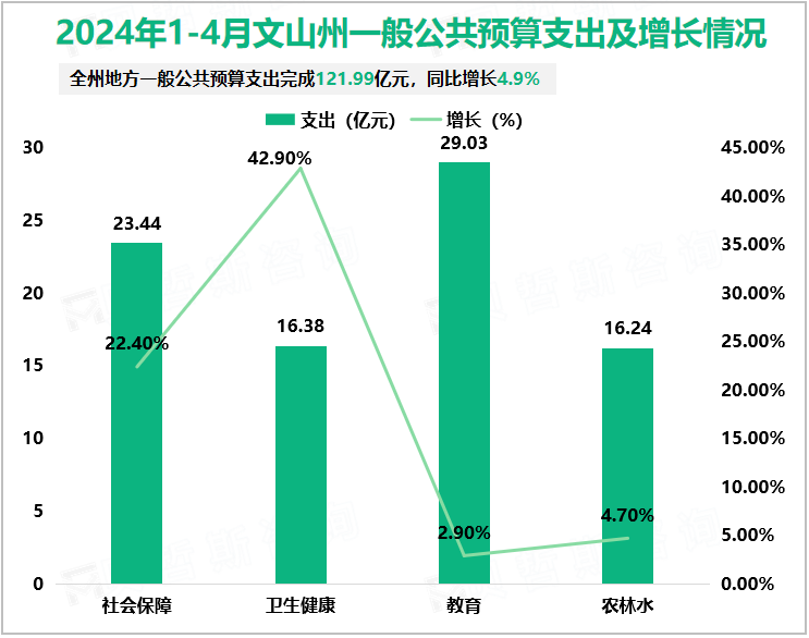 2024年1-4月文山州一般公共预算支出及增长情况