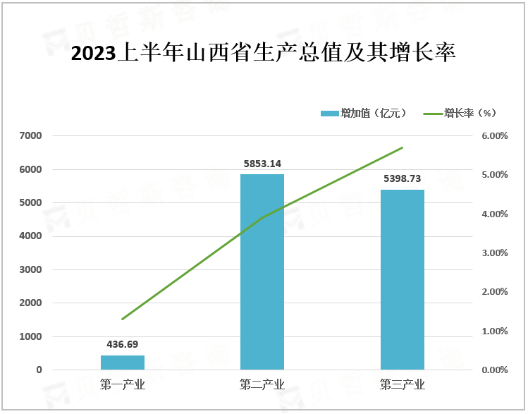 2023上半年山西省生产总值及其增长率