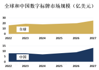 数字标牌市场在2019年的全球规模约为240亿美元，预计到2025年将增长至400亿美元