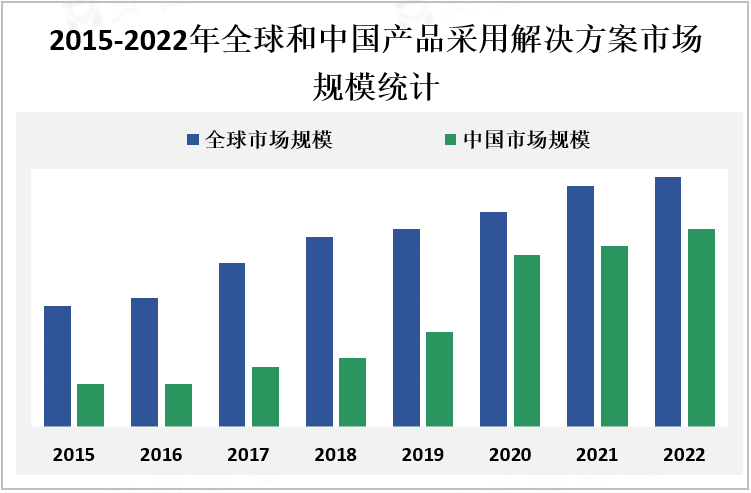 2015-2022年全球和中国产品采用解决方案市场规模统计