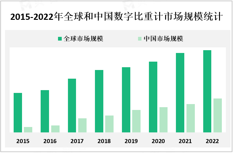 2015-2022年全球和中国数字比重计市场规模统计