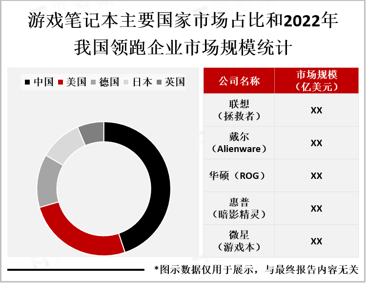 游戏笔记本主要国家市场占比和2022年我国领跑企业市场规模统计