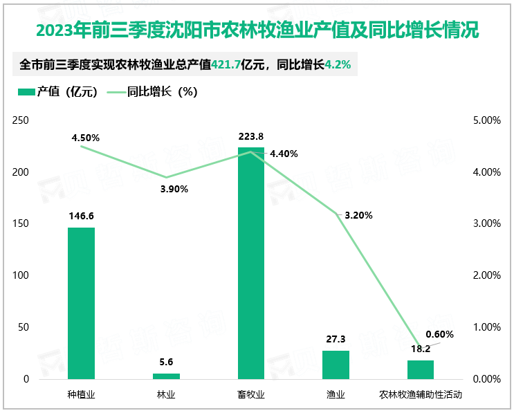 2023年前三季度沈阳市农林牧渔业产值及同比增长情况