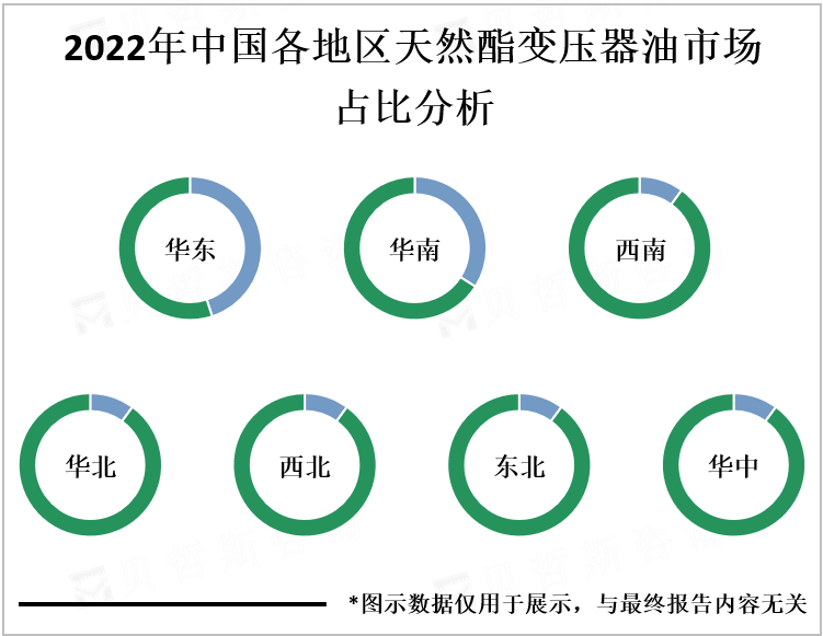 2022年中国各地区天然酯变压器油市场占比分析