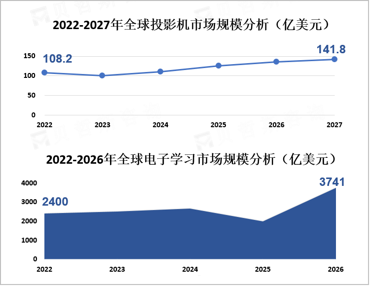  2022-2027年全球投影机市场规模分析（亿美元）