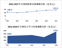 教育领域对投影机屏幕的大量需求推动投影机市场快速增长，预计2027年将达到141.8美元

