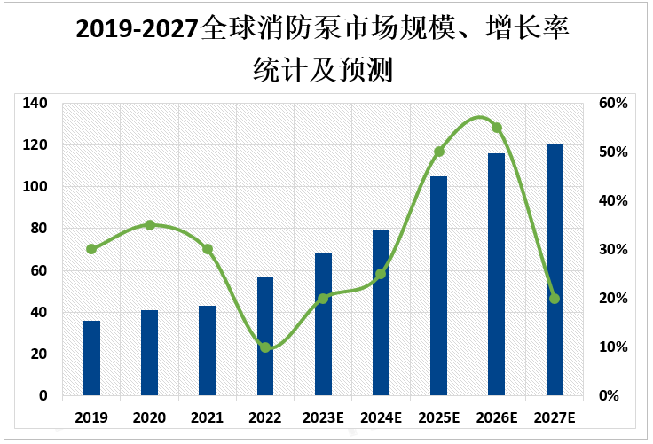 2019-2027全球消防泵市场规模、增长率统计及预测