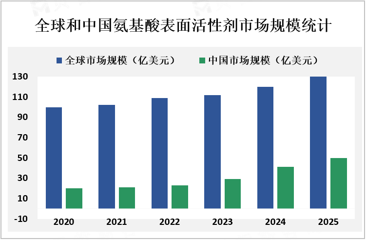 全球和中国氨基酸表面活性剂市场规模统计