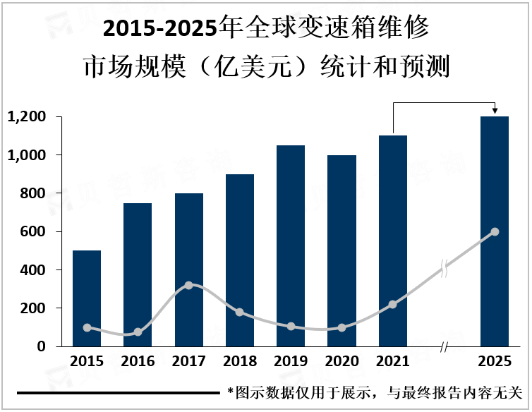 2015-2025年全球变速箱维修市场规模（亿美元）统计和预测