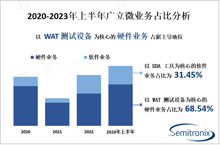 2020-2023年上半年广立微业务占比分析