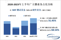 广立微：设备销量和市场占有率逐年提升，2023年上半年公司业绩营收 12,737.53 万元

