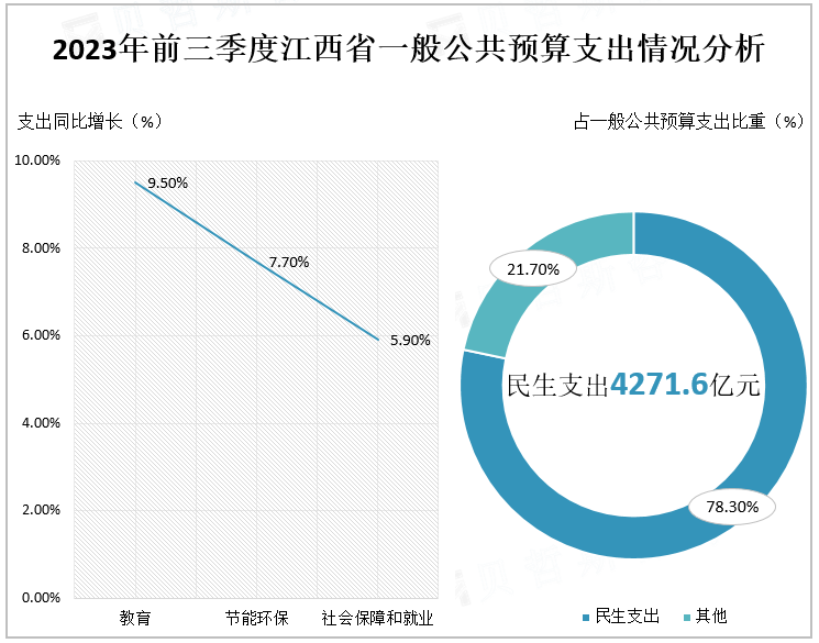 2023年前三季度江西省一般公共预算支出情况分析